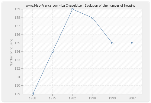 La Chapelotte : Evolution of the number of housing
